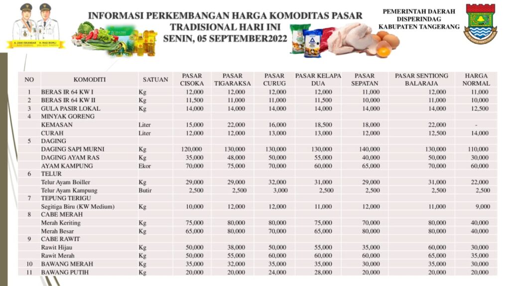 Harga BBM Naik, Sembako Ikut Naik?